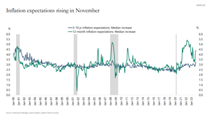 Inflation Expectations Rising