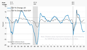 LEI Still In Recession Territory